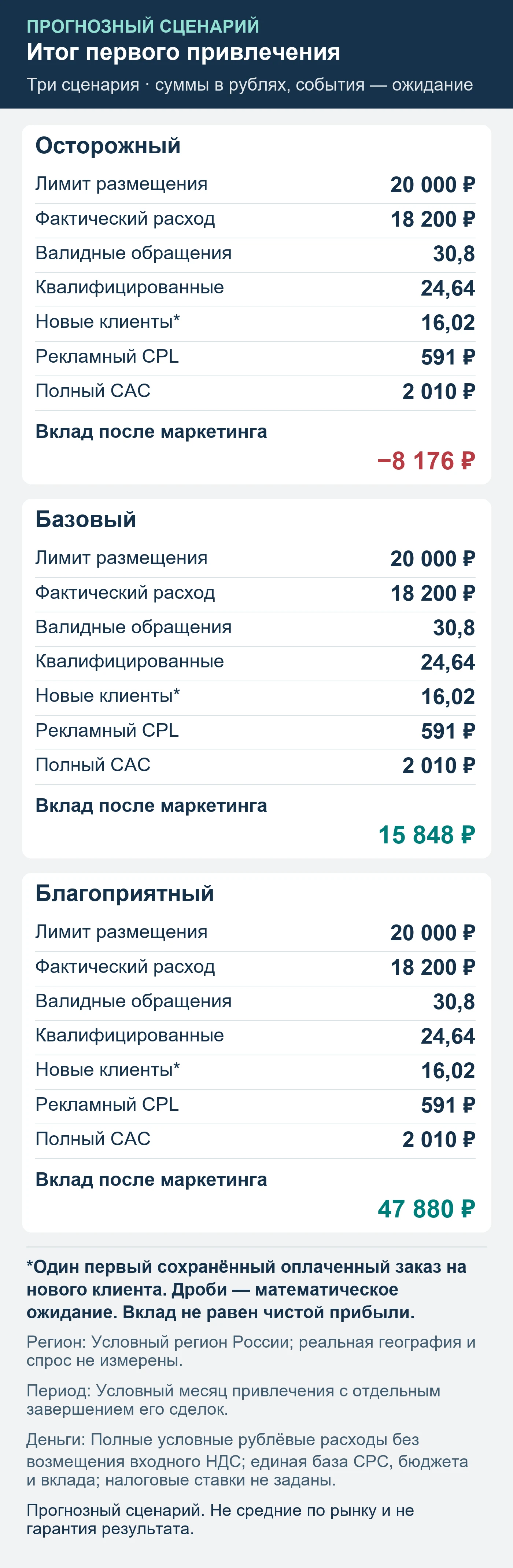 Прогнозный сценарий. Не средние по рынку и не гарантия результата. Итог первого привлечения: обращения, квалификация, сохранённые оплаты и вклад после маркетинга.