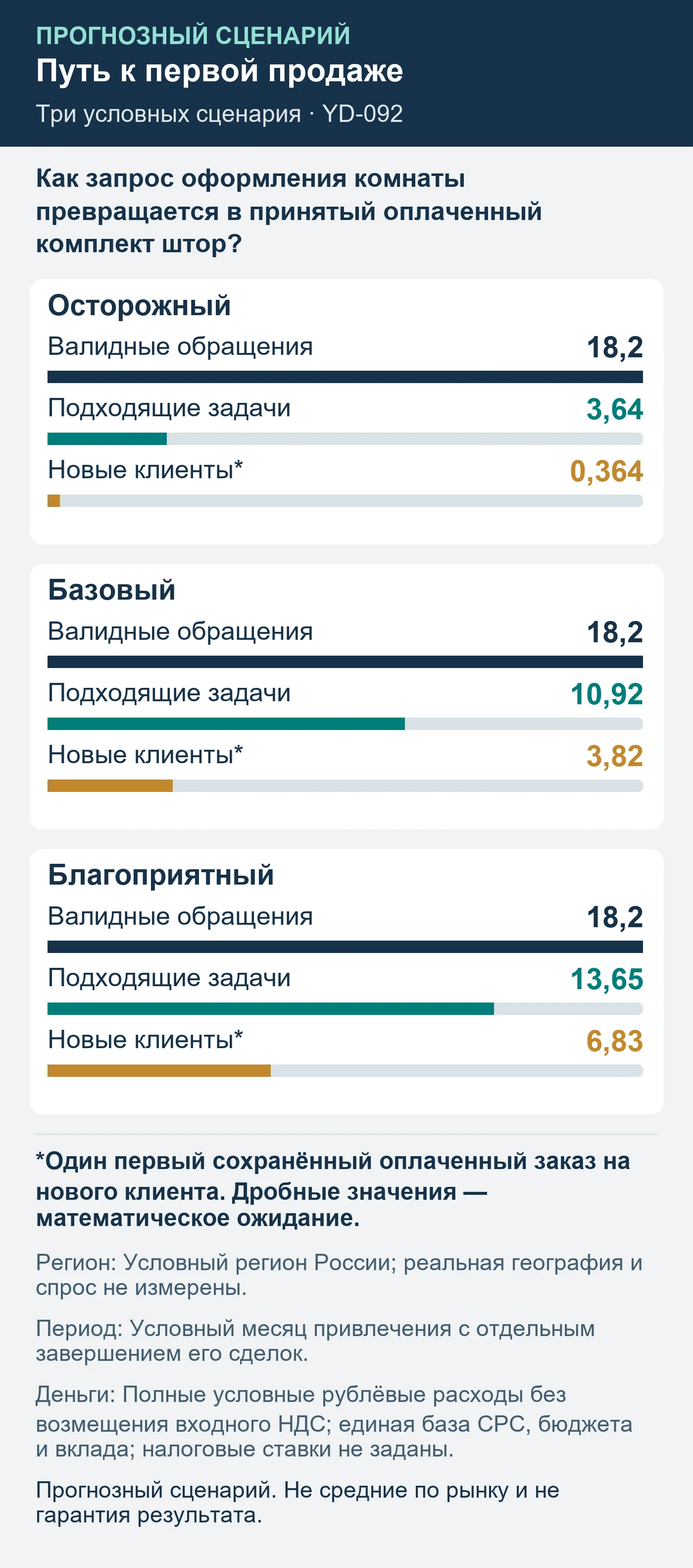 Прогнозный сценарий. Не средние по рынку и не гарантия результата. Как запрос оформления комнаты превращается в принятый оплаченный комплект штор?
