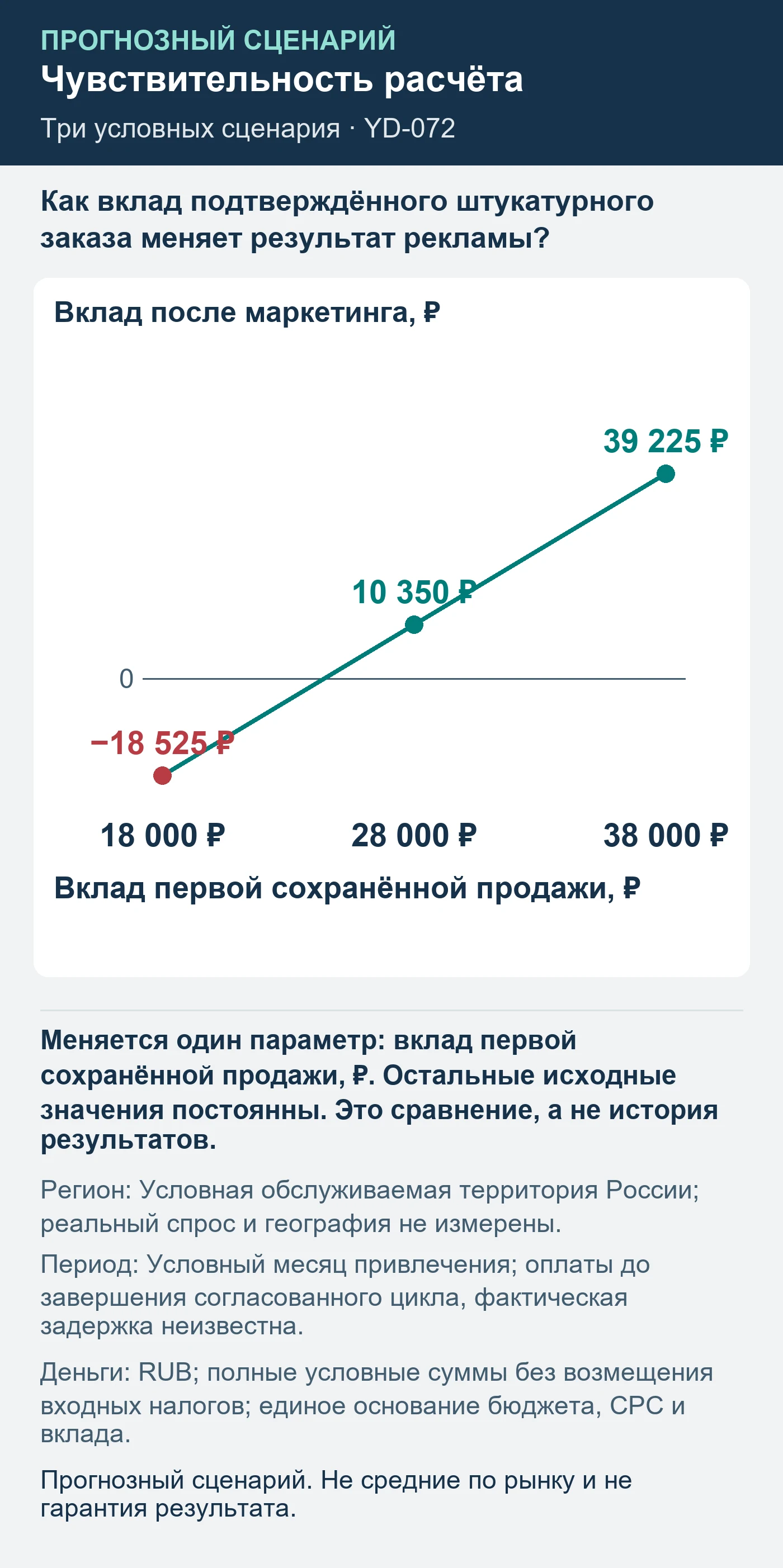 Прогнозный сценарий. Не средние по рынку и не гарантия результата. Как вклад подтверждённого штукатурного заказа меняет результат рекламы?