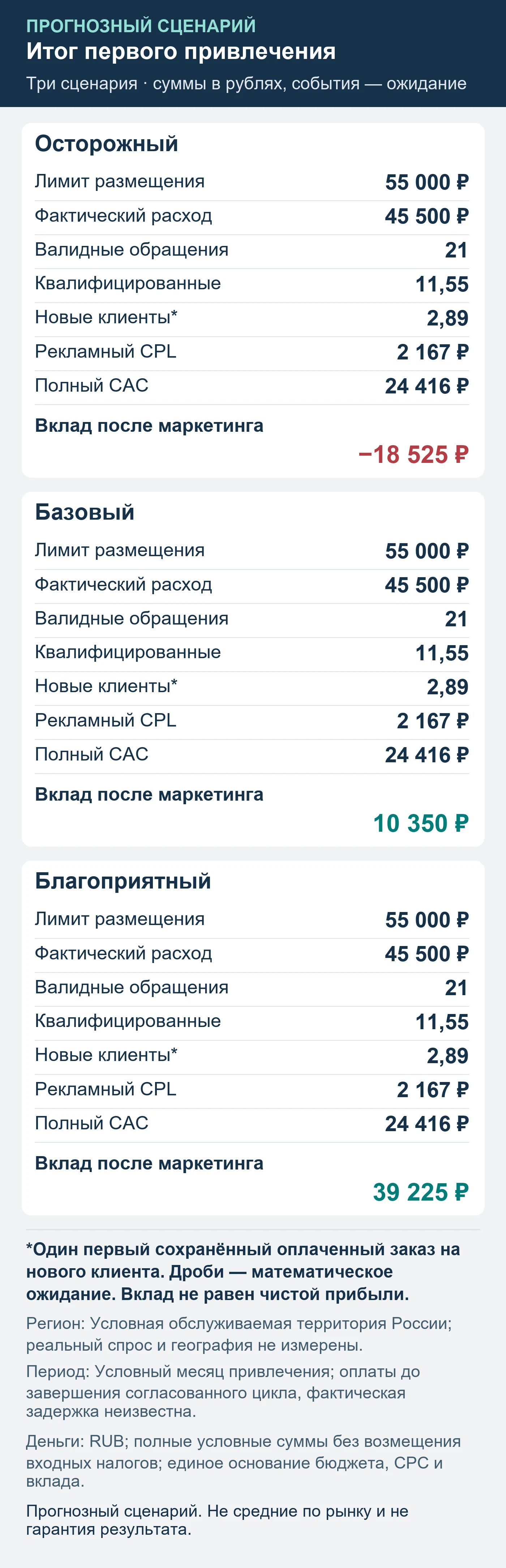 Прогнозный сценарий. Не средние по рынку и не гарантия результата. Итог первого привлечения: обращения, квалификация, сохранённые оплаты и вклад после маркетинга.