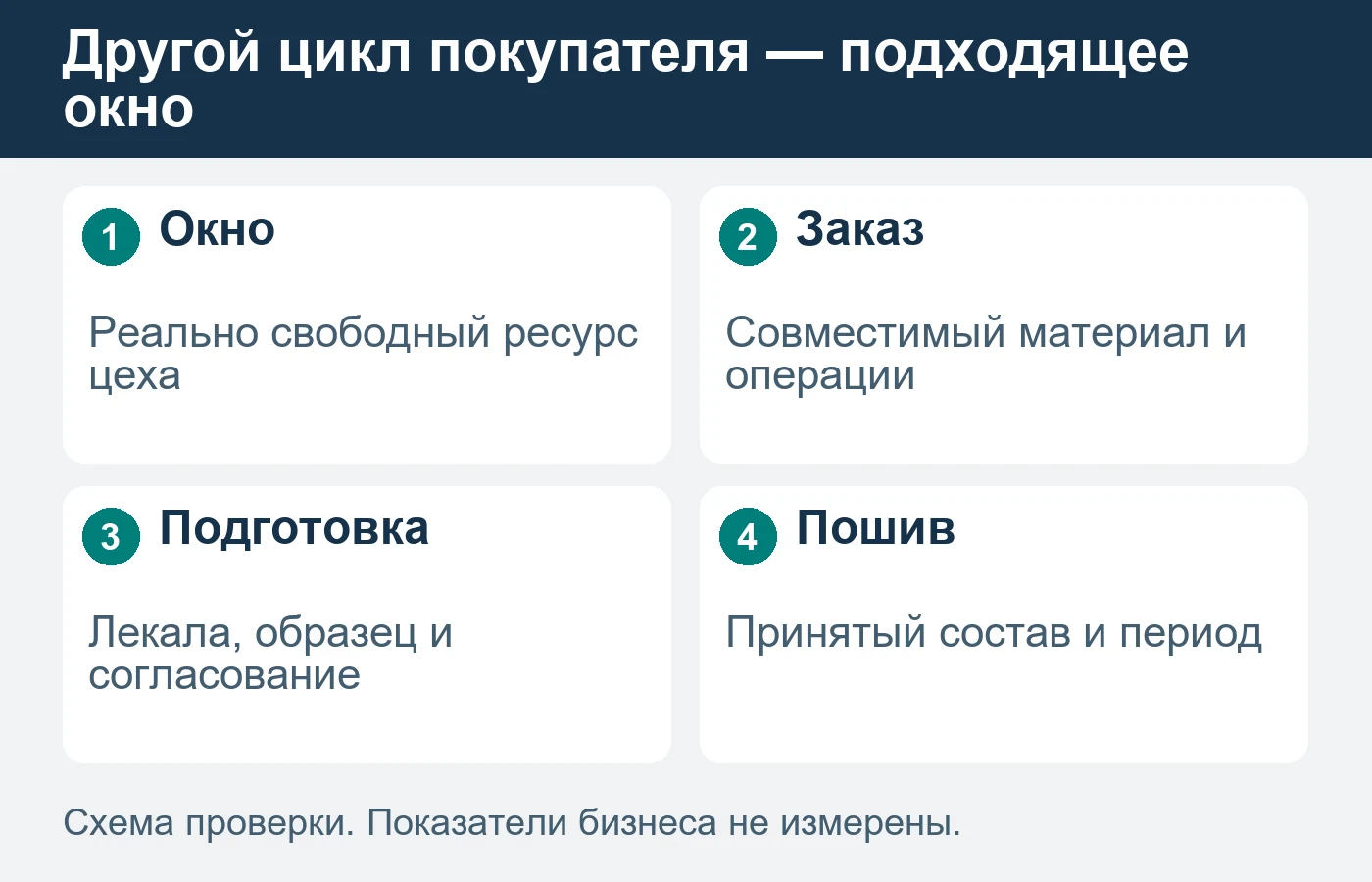 Межсезонное окно подходит заказу только после проверки необходимых операций и времени подготовки.