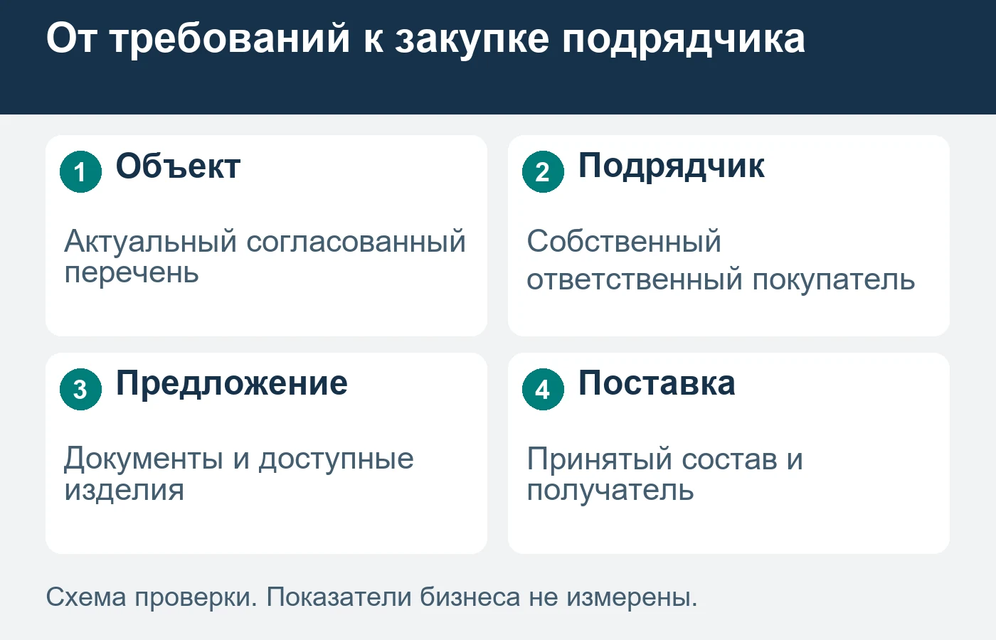 Схема описывает закупочное взаимодействие и не выбирает защитные свойства СИЗ.