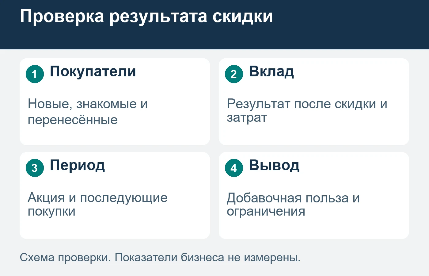 Рост заказов во время акции может включать покупки, перенесённые из другого периода.
