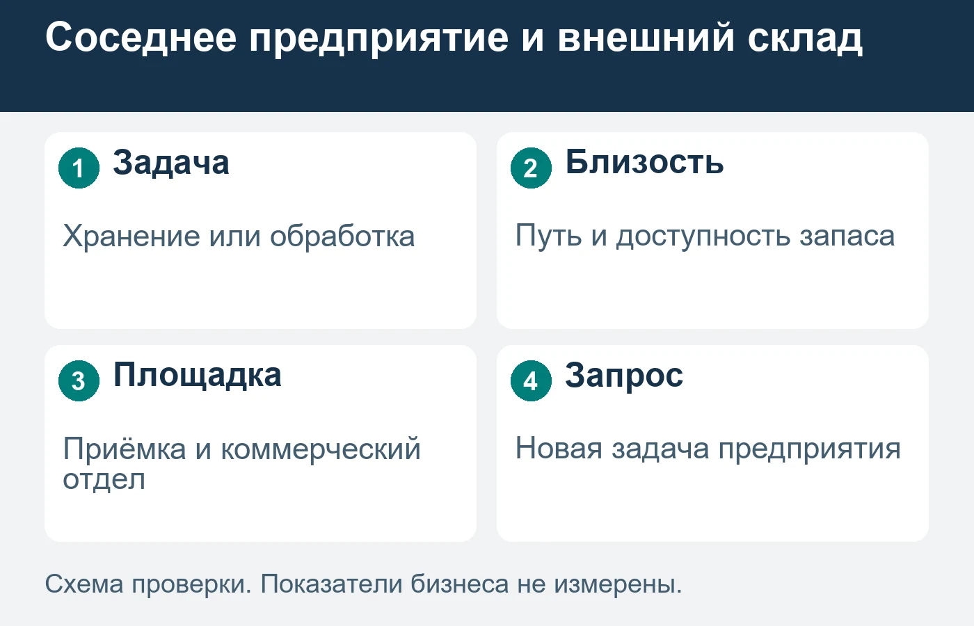 Близость склада полезна только в связи с конкретной задачей предприятия.