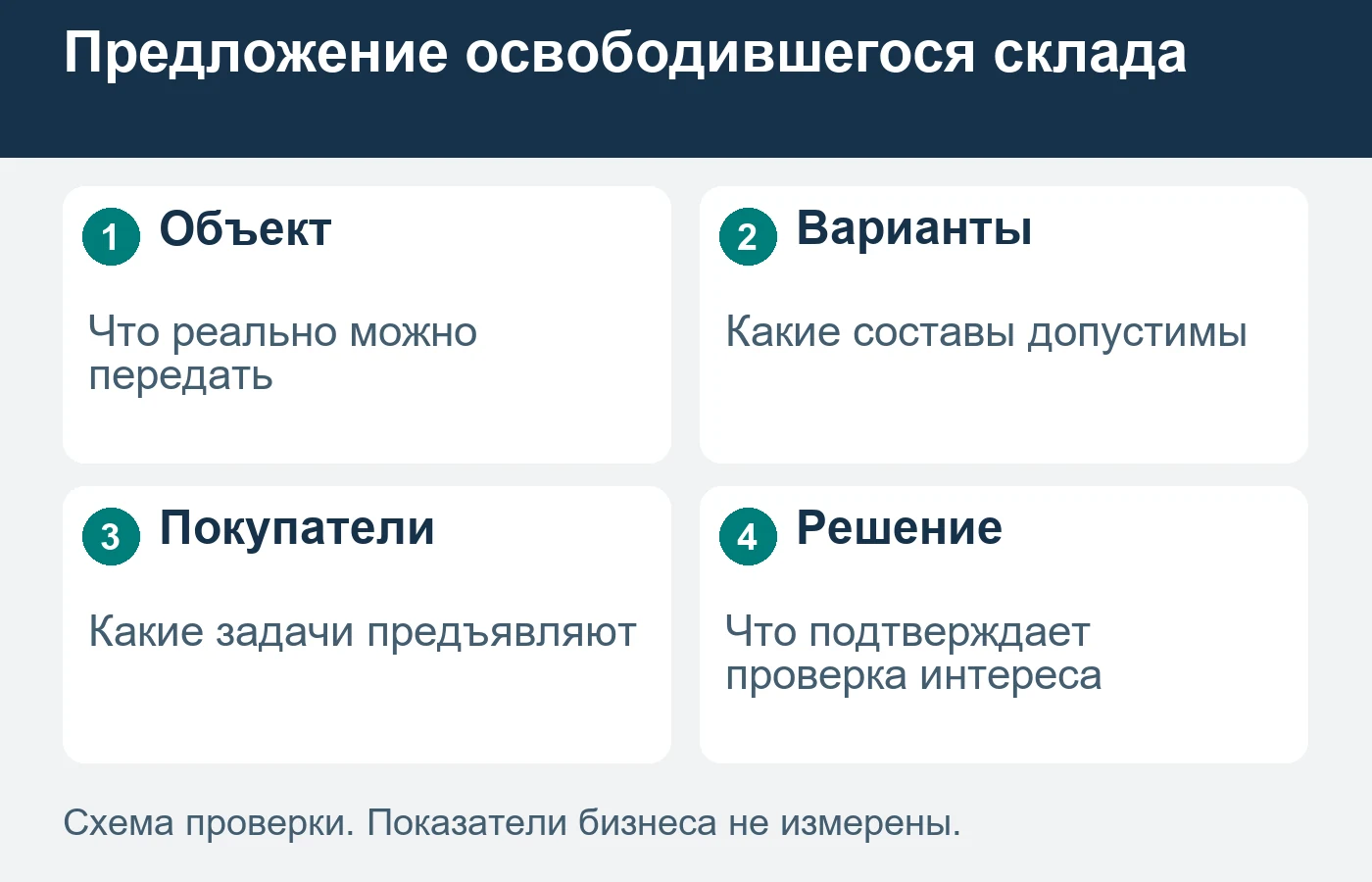 Техническая допустимость блоков проверяется до рекламного обещания.