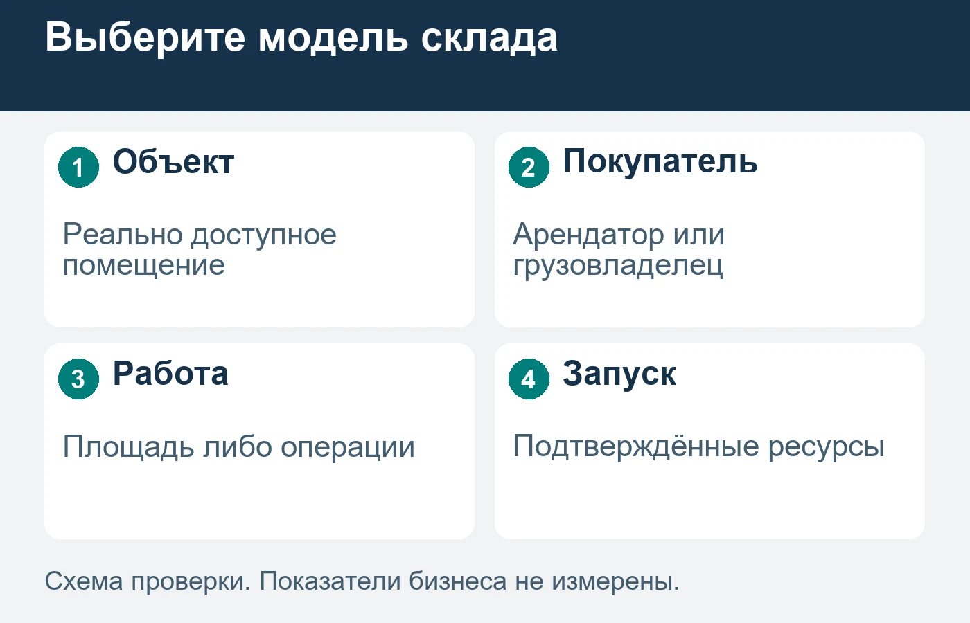 Свободное помещение становится складской услугой только вместе с подтверждёнными ресурсами её исполнения.