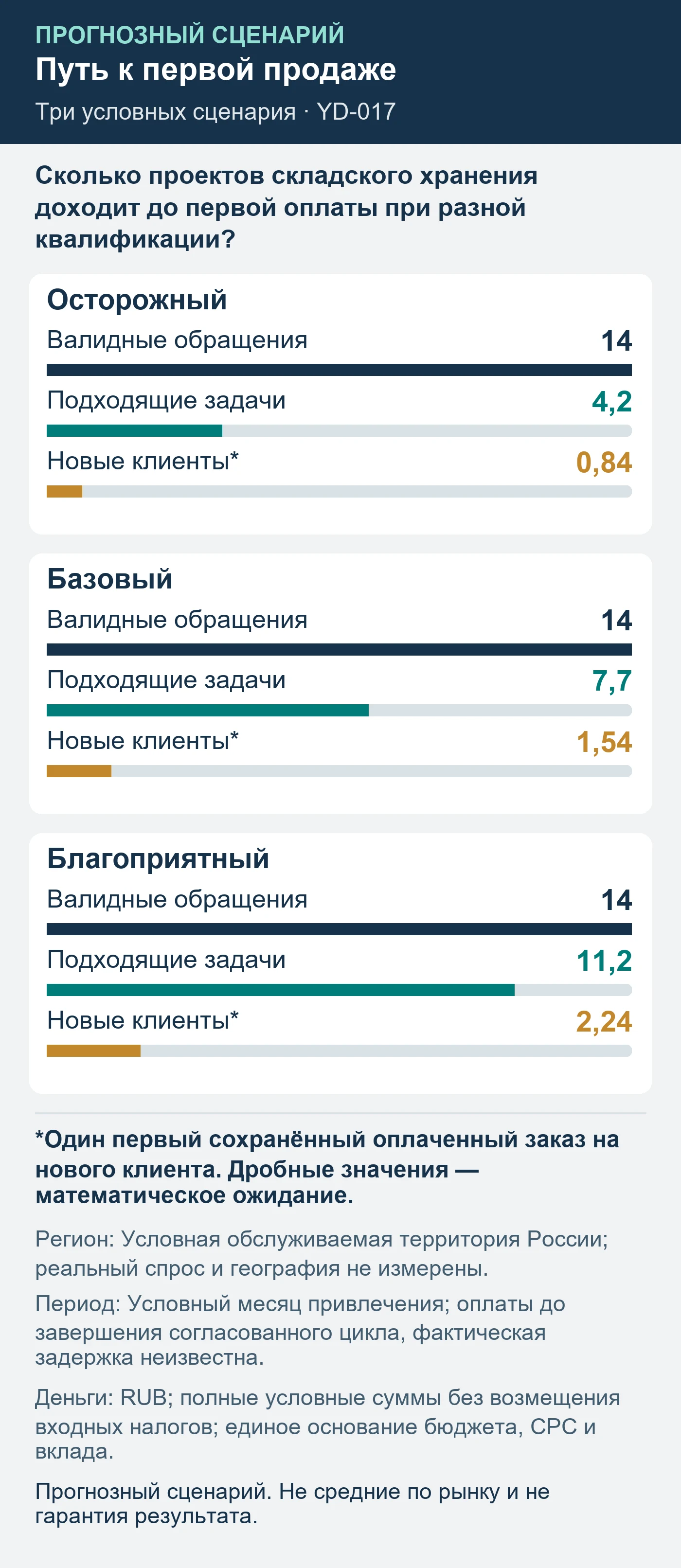 Прогнозный сценарий. Не средние по рынку и не гарантия результата. Сколько проектов складского хранения доходит до первой оплаты при разной квалификации?