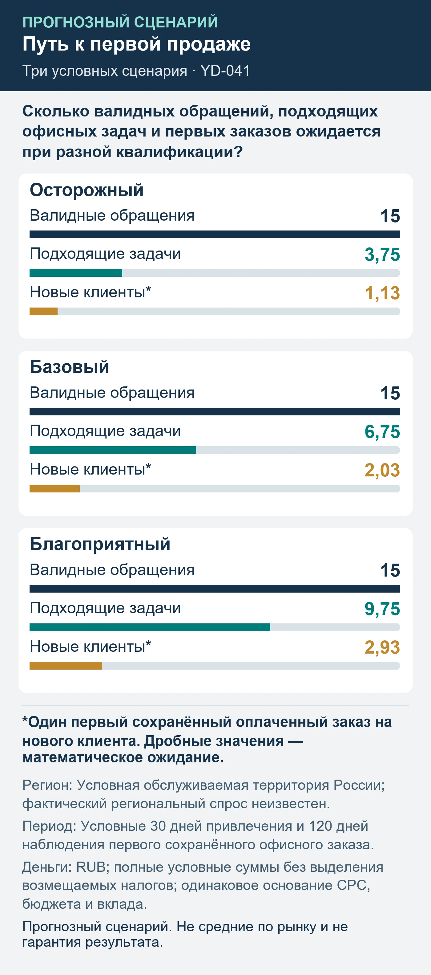 Прогнозный сценарий. Не средние по рынку и не гарантия результата. Сколько валидных обращений, подходящих офисных задач и первых заказов ожидается при разной квалификации?