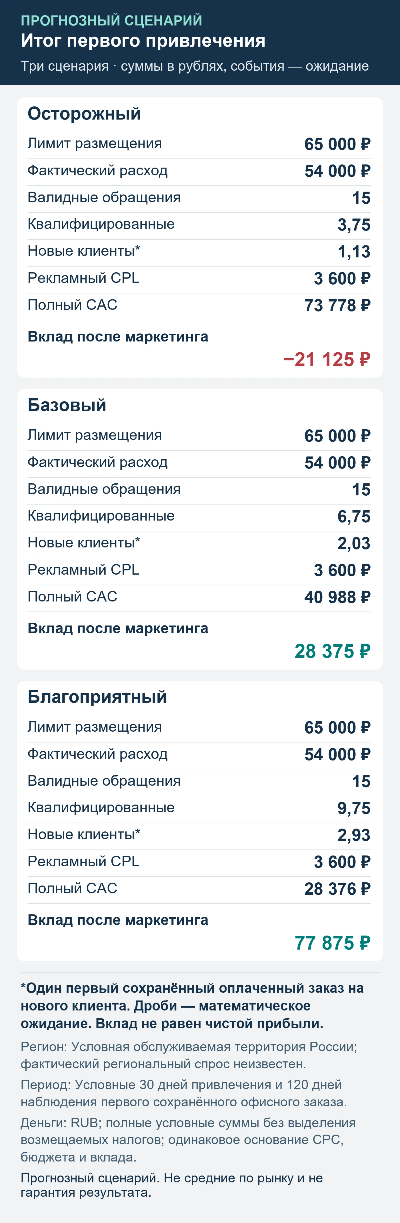 Прогнозный сценарий. Не средние по рынку и не гарантия результата. Итог первого привлечения: обращения, квалификация, сохранённые оплаты и вклад после маркетинга.