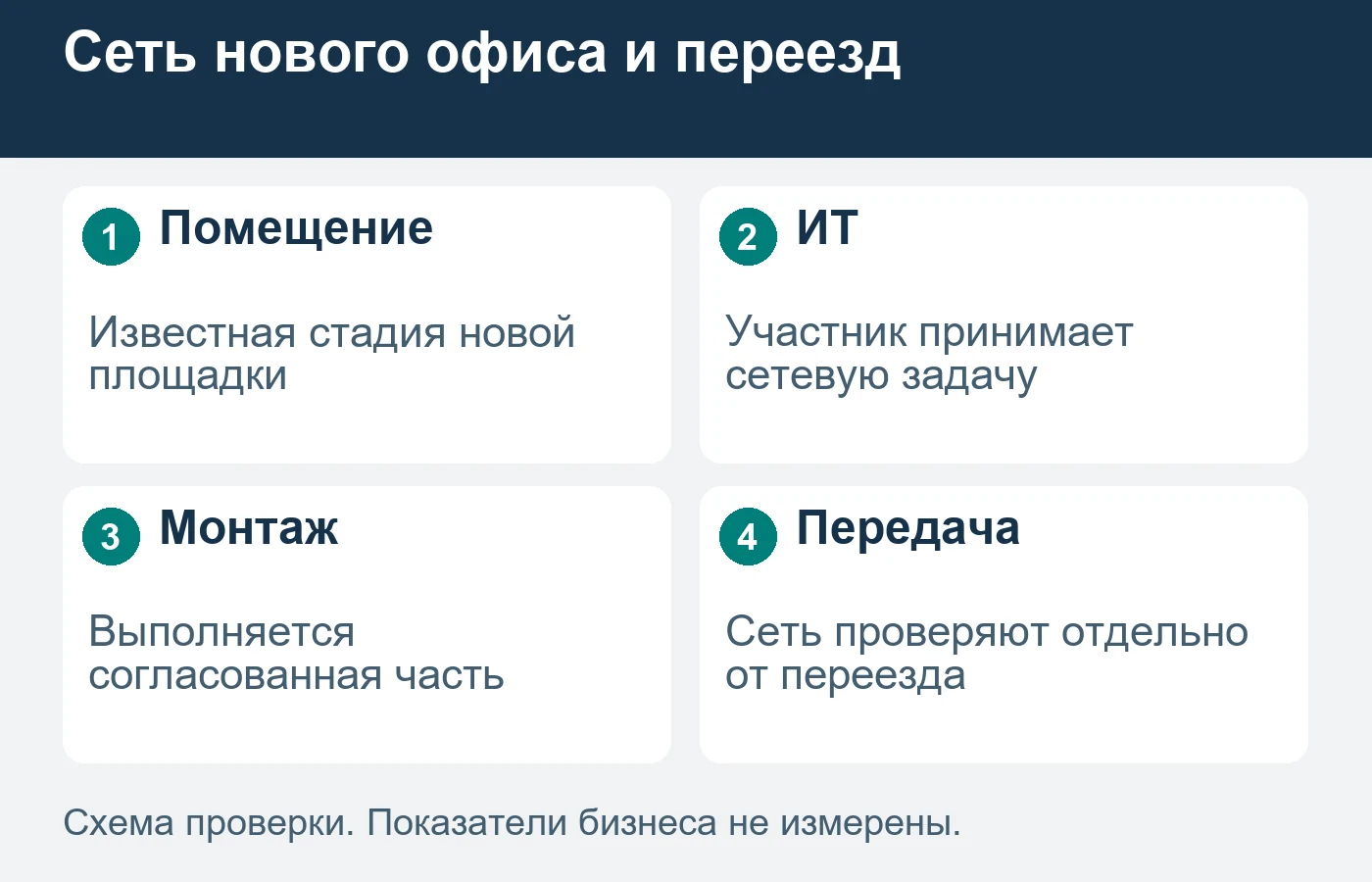 Готовность кабельной части и запуск рабочих сервисов имеют отдельный состав и порядок принятия.