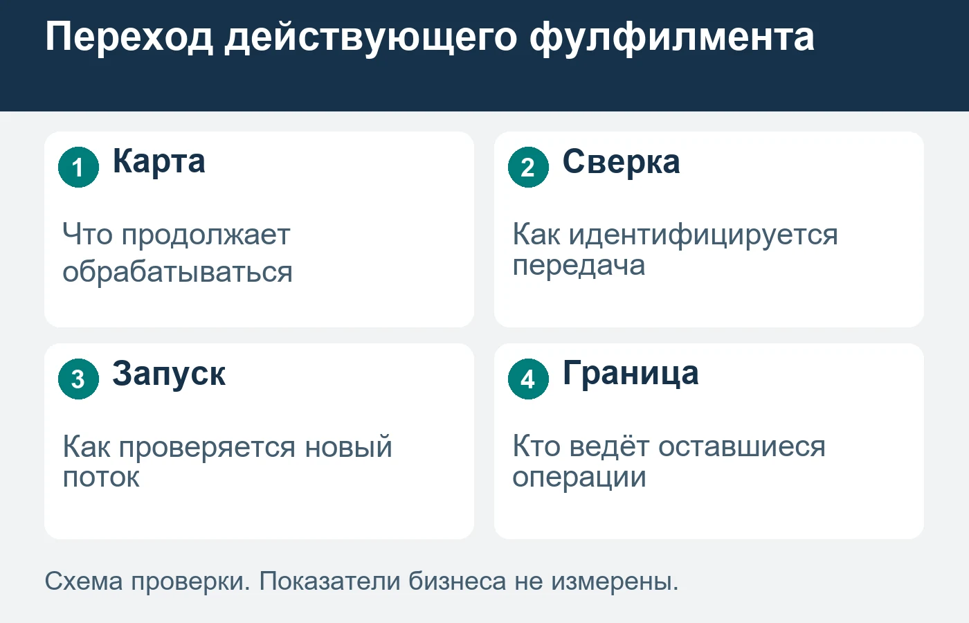 Остатки, действующие заказы и возвраты требуют отдельных статусов.