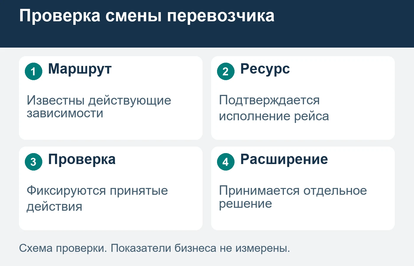 Пробный маршрут не означает замену всех действующих направлений.