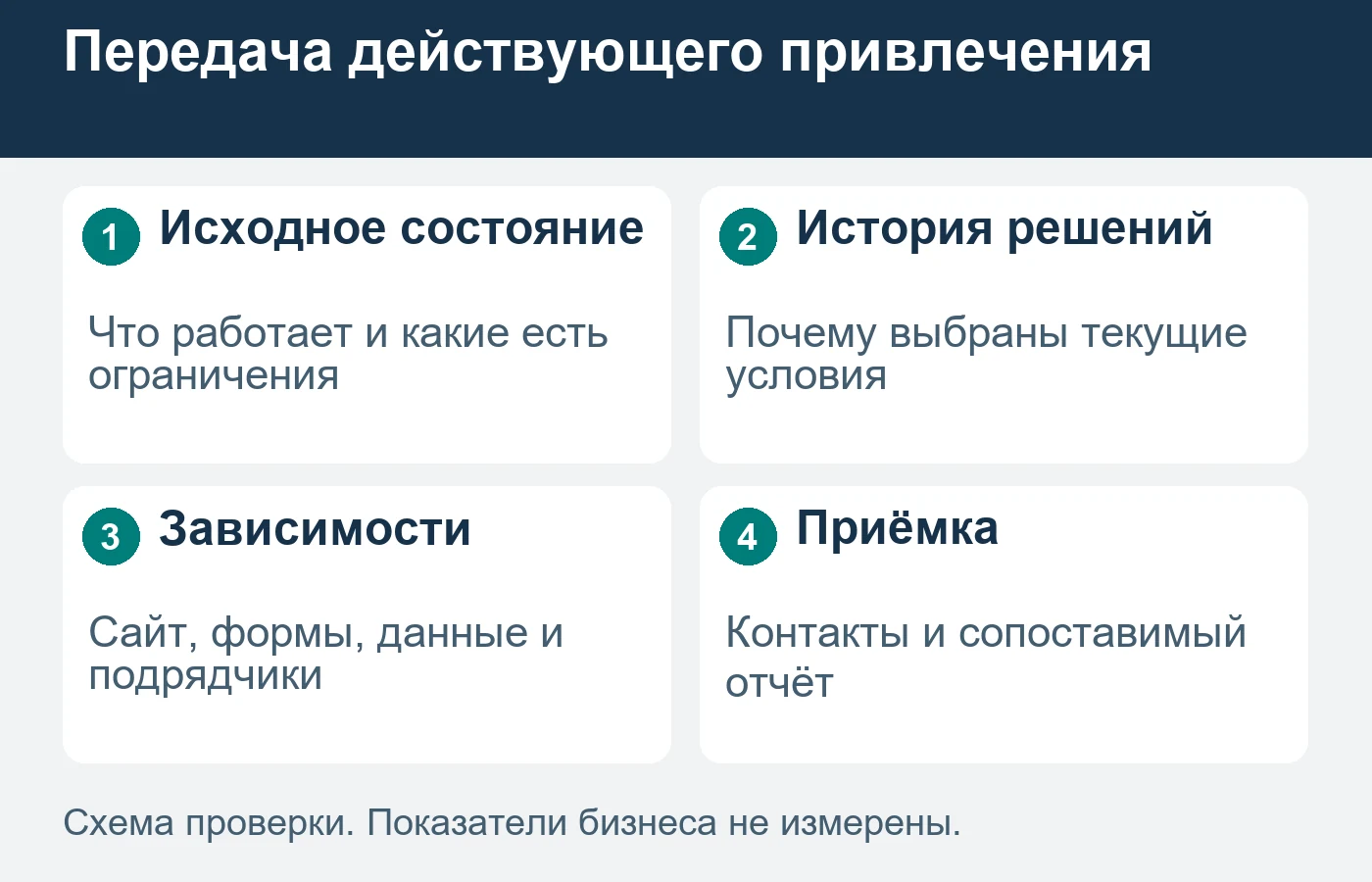 Передача включает историю и зависимости, а не только возможность войти в кабинет.