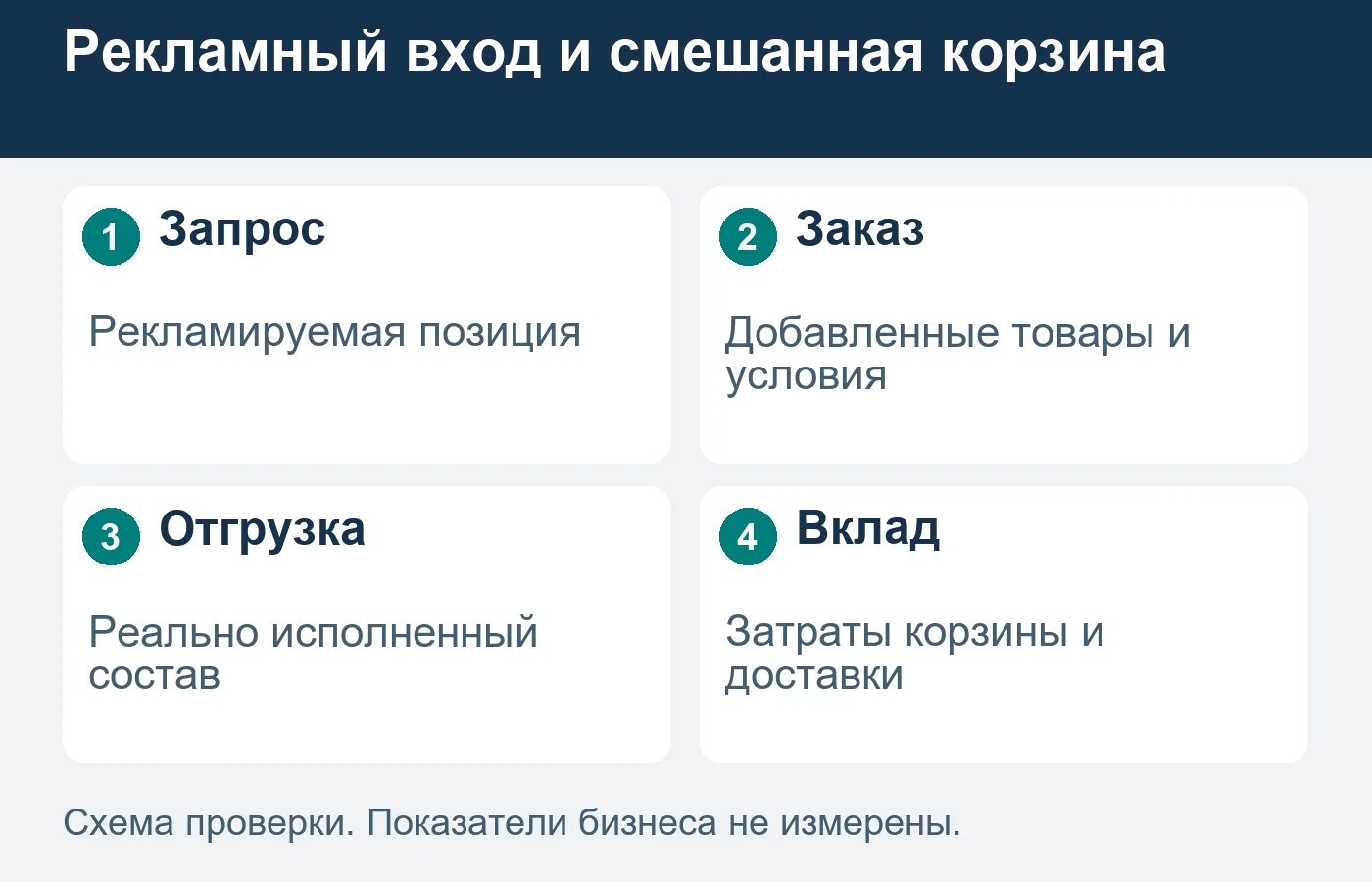 Рекламируемый товар может быть только входом в закупку, состав которой меняется до отгрузки.
