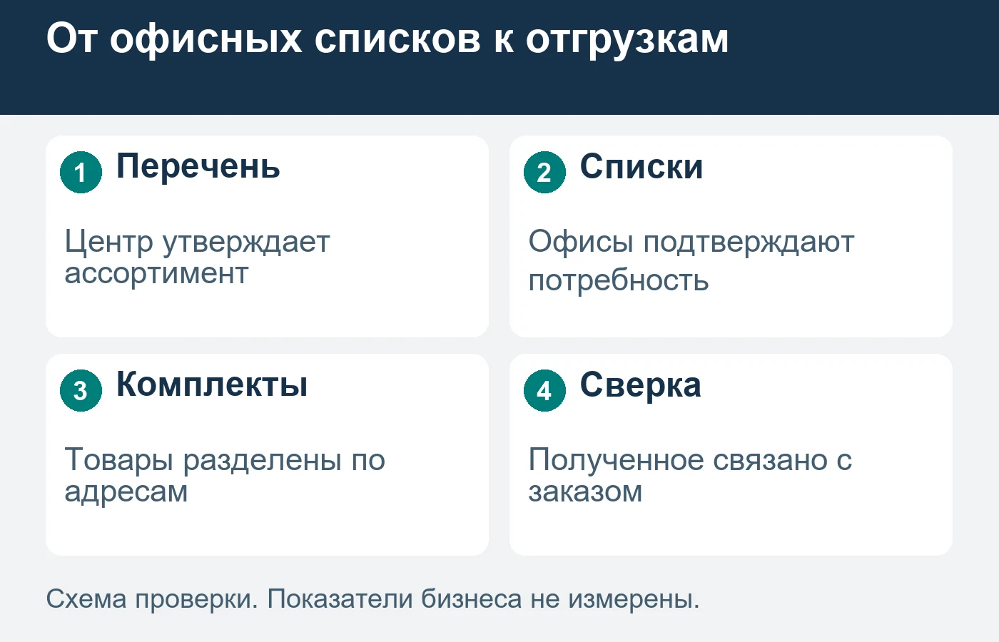 Общий перечень не заменяет отдельного подтверждения потребности офисов.