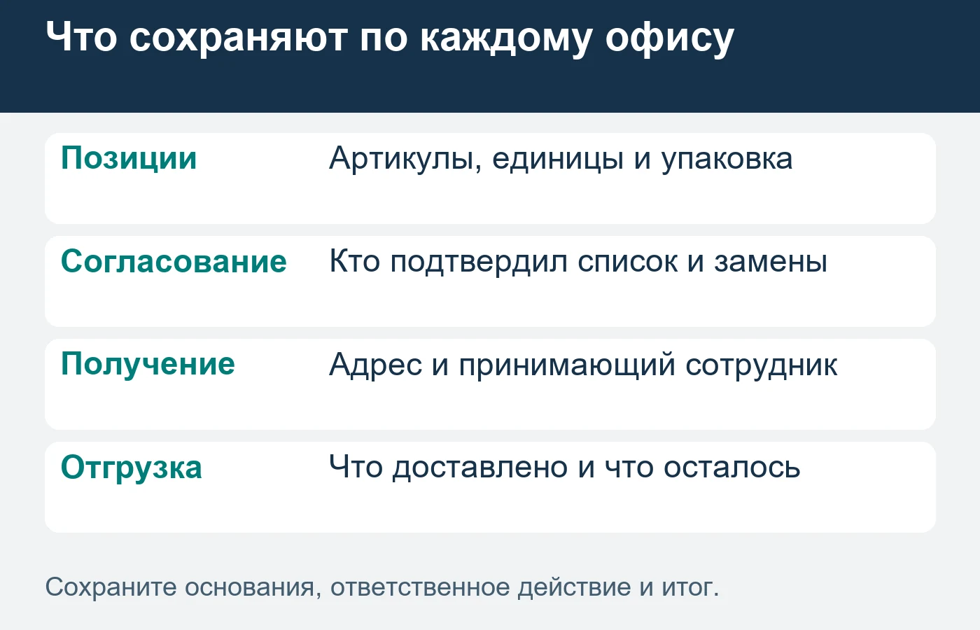 Комплекты и документы сверяют по адресам; возможности поставщика проверяют до обещания.
