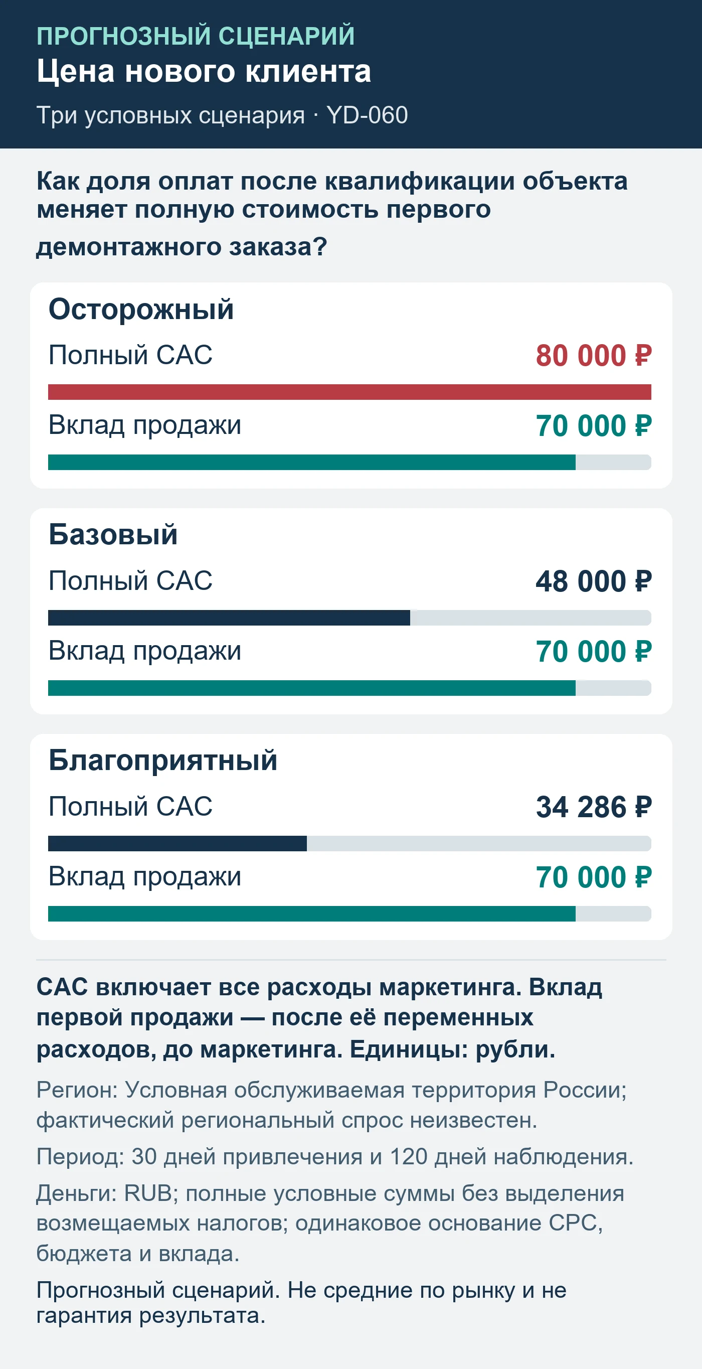 Прогнозный сценарий. Не средние по рынку и не гарантия результата. Как доля оплат после квалификации объекта меняет полную стоимость первого демонтажного заказа?