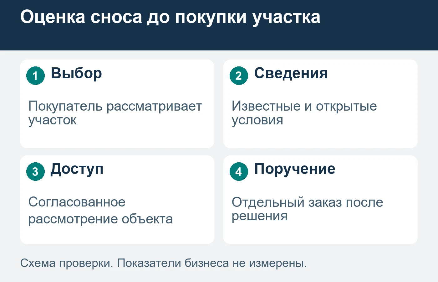 Предварительный разбор не подтверждает право на снос или возможность нового строительства.