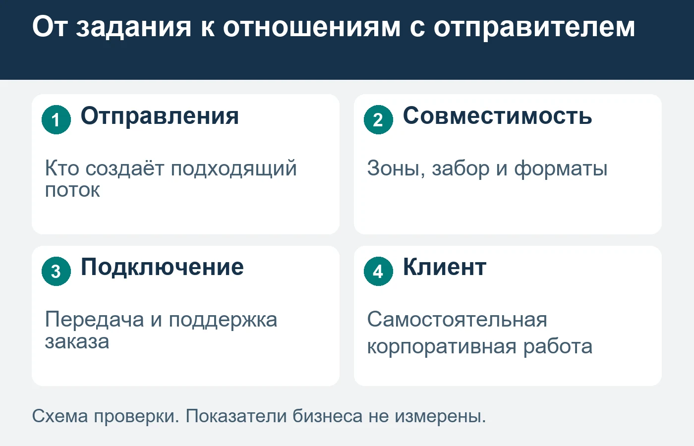 Прямой клиент покупает процесс обслуживания, а не только отдельный выезд курьера.
