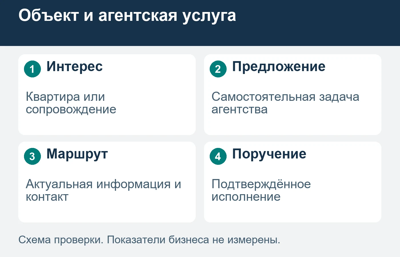 Запрос о конкретной квартире и выбор агентского сопровождения — разные задачи.