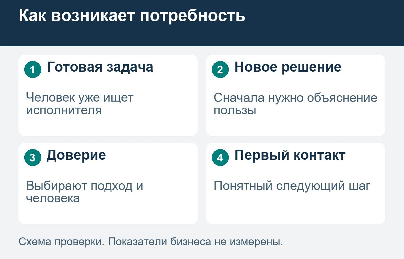 Канал выбирают по способу возникновения задачи и пути доверия.