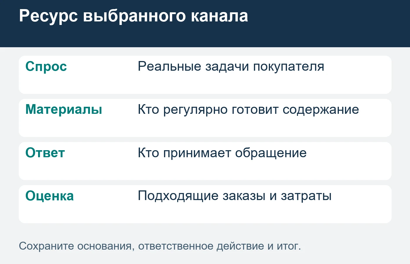 Поддержание содержательных материалов входит в полные затраты канала.