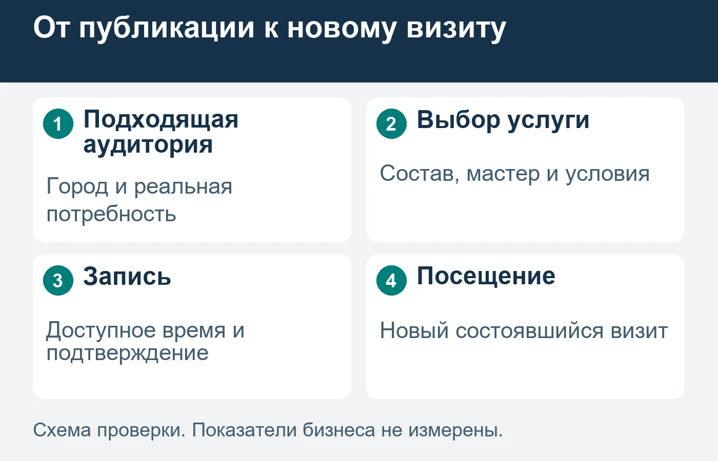 Интерес к портфолио не равен готовности приехать в конкретный салон.