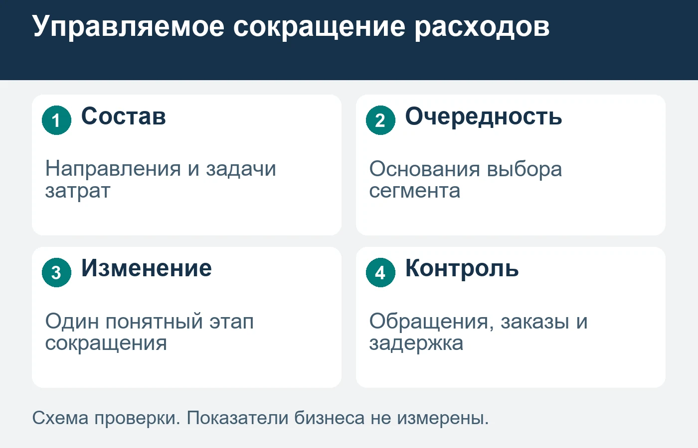 Сокращение проверяют по этапам, сохраняя возможность наблюдать результат.