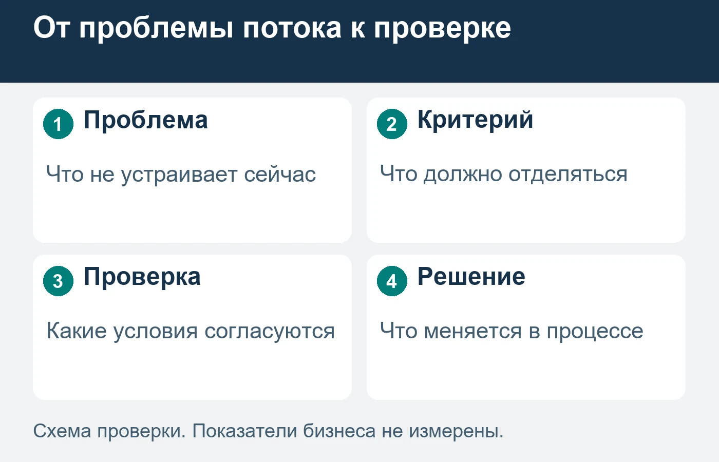 Общий рекламный процент не описывает поток конкретного предприятия.