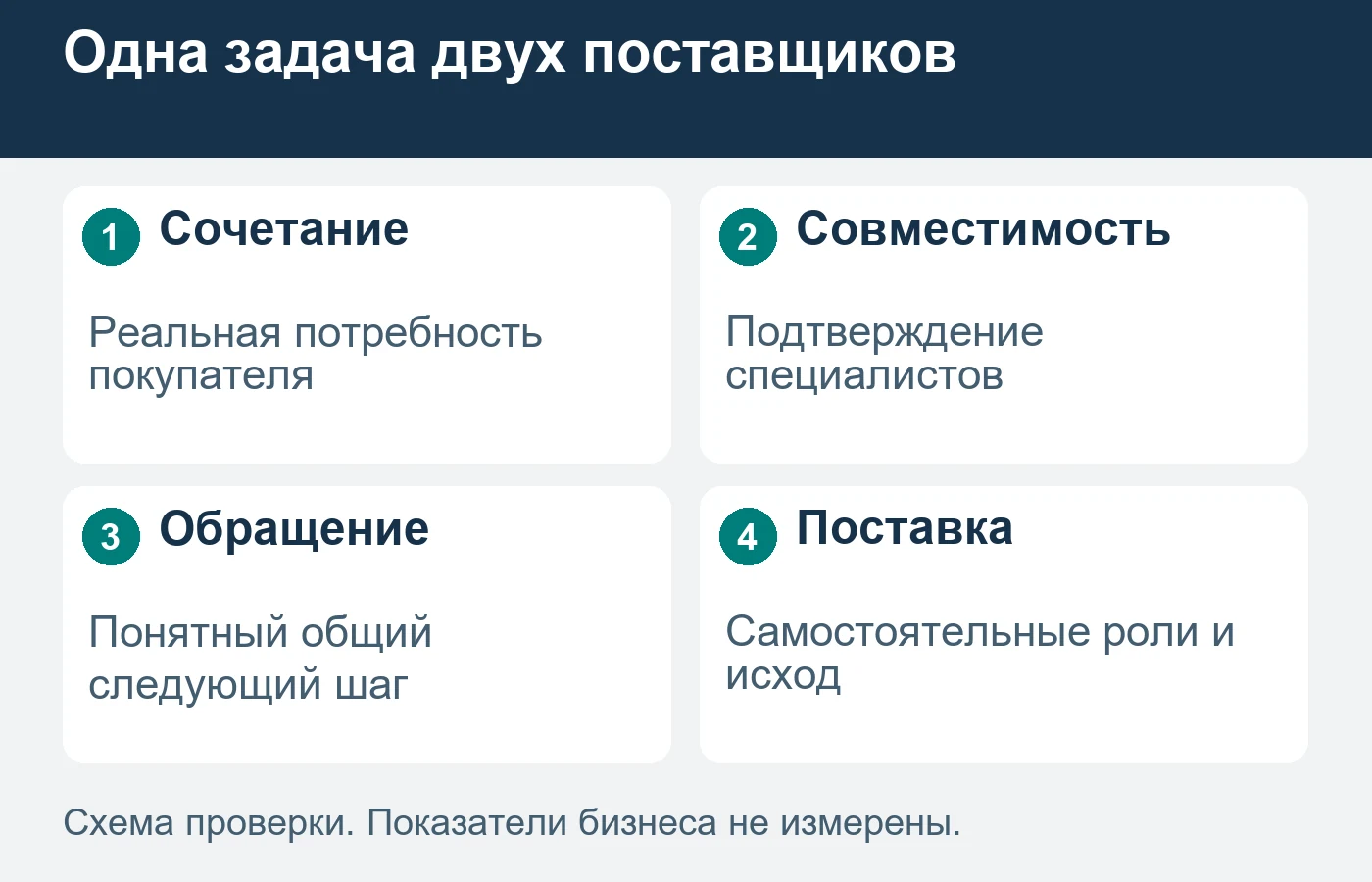Партнёрское сочетание подтверждают технически для конкретной задачи.