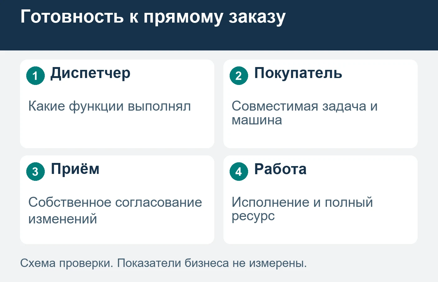 Отказ от посредника переносит его функции на собственника или другого исполнителя.