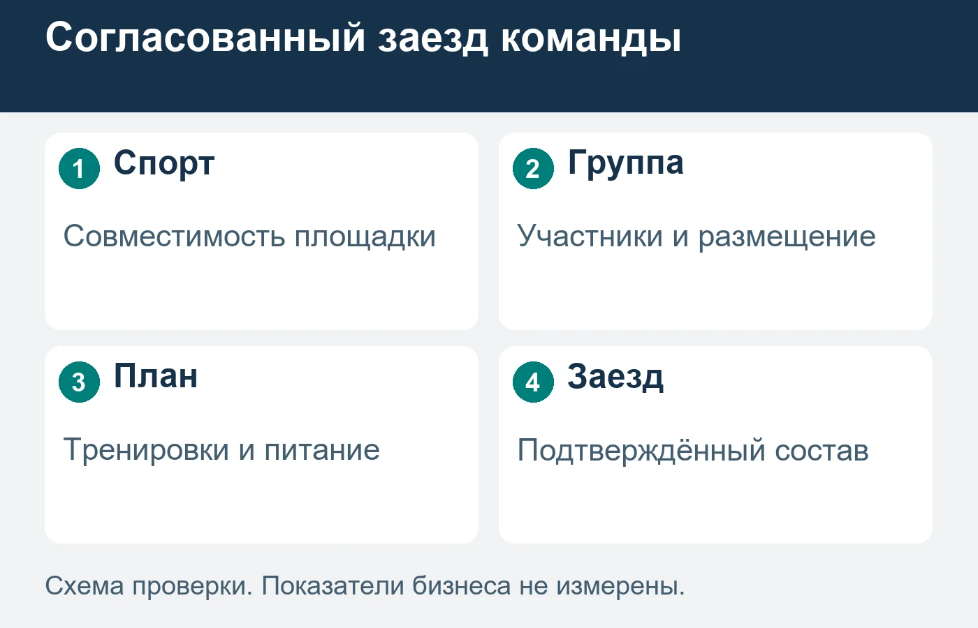 Свободные номера и подходящий тренировочный объект проверяют вместе на весь период сбора.