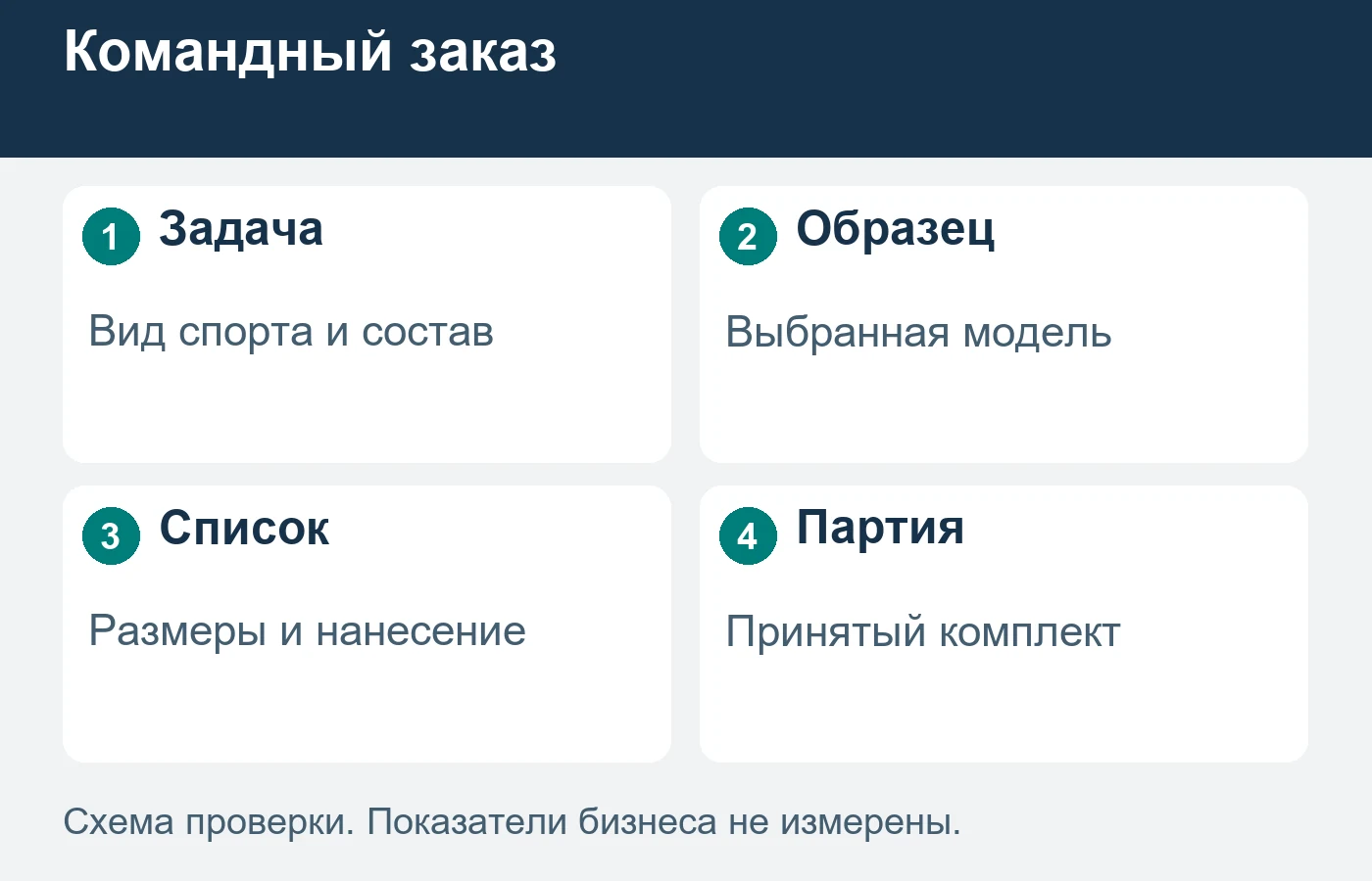 Командный заказ принимают по общему заданию, проверяя каждую позицию в составе.