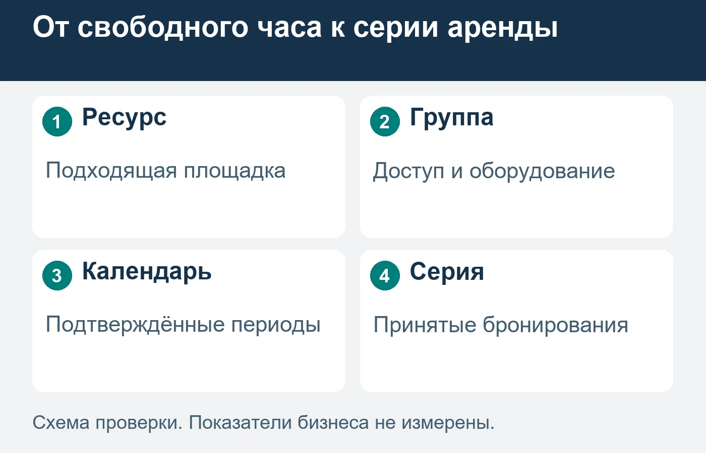 Регулярная аренда требует подтверждённой серии периодов, а не только свободного часа для первого осмотра.