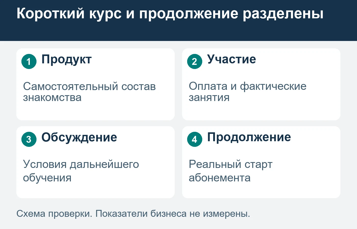 Оплаченный вводный курс имеет собственный результат, который не равен автоматически годовому абонементу.