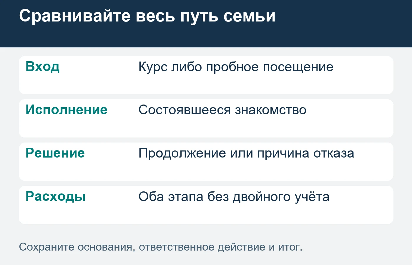 Переход к регулярному обучению проверяют после знакомства, сохраняя расходы обоих этапов.