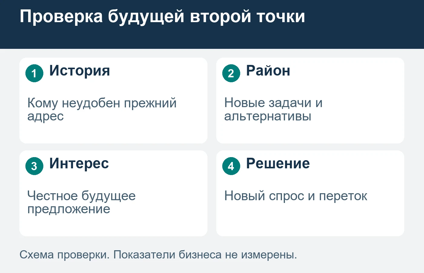 Интерес к будущему открытию не подтверждает покупку.
