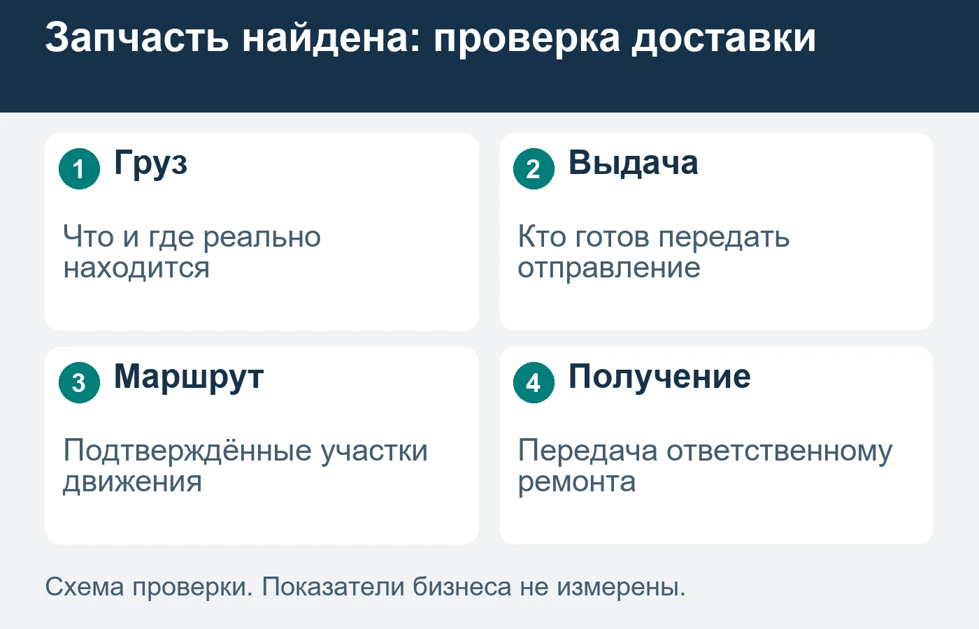 Срок рассматривают после подтверждения груза и всех участков маршрута.