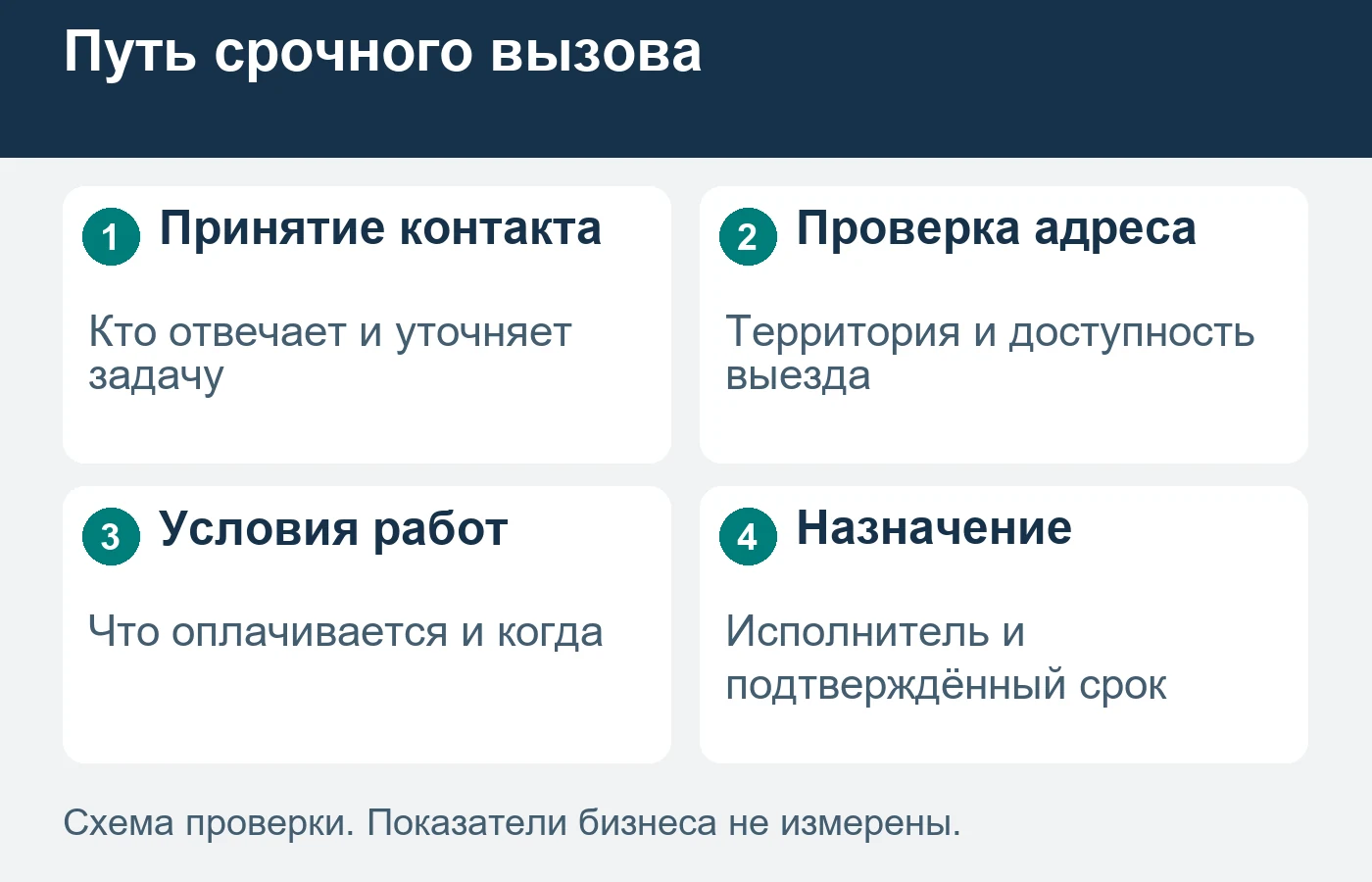 Срочный звонок должен пройти до подтверждённого назначения, а не закончиться обещанием уточнить.