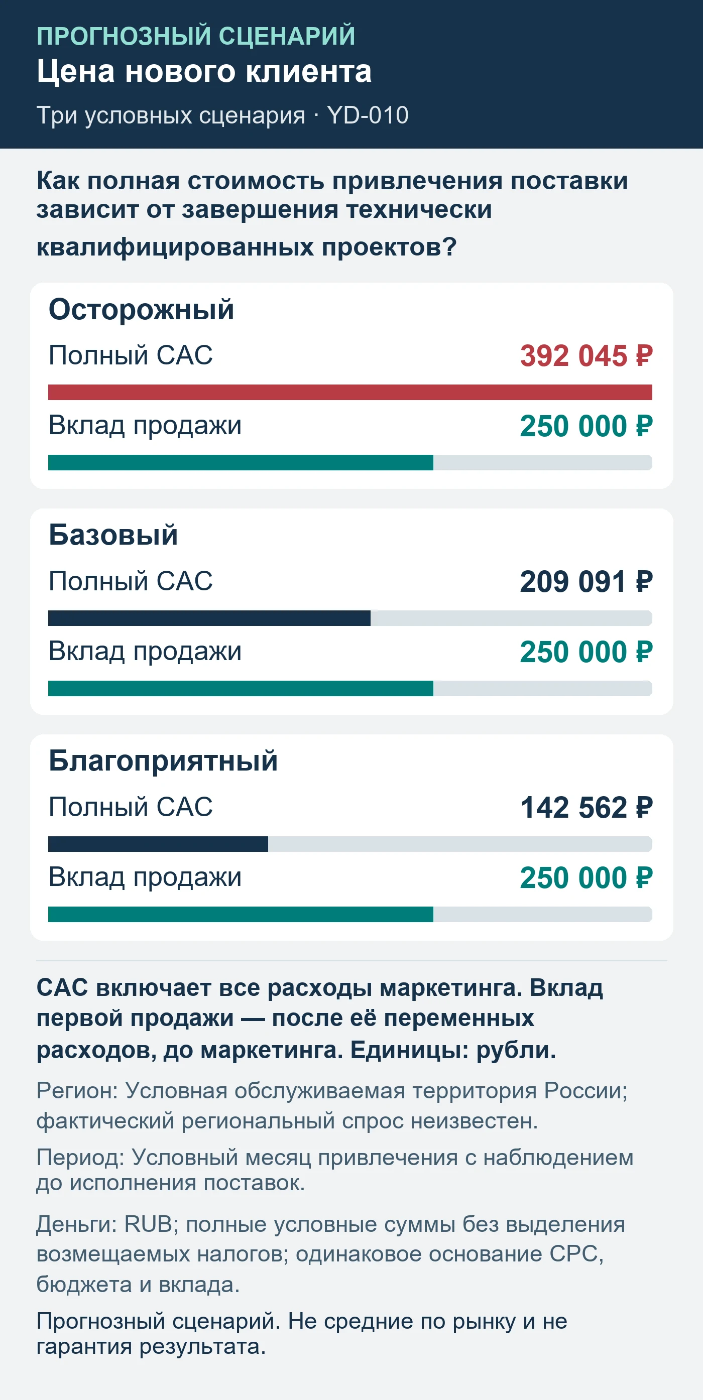Прогнозный сценарий. Не средние по рынку и не гарантия результата. Как полная стоимость привлечения поставки зависит от завершения технически квалифицированных проектов?