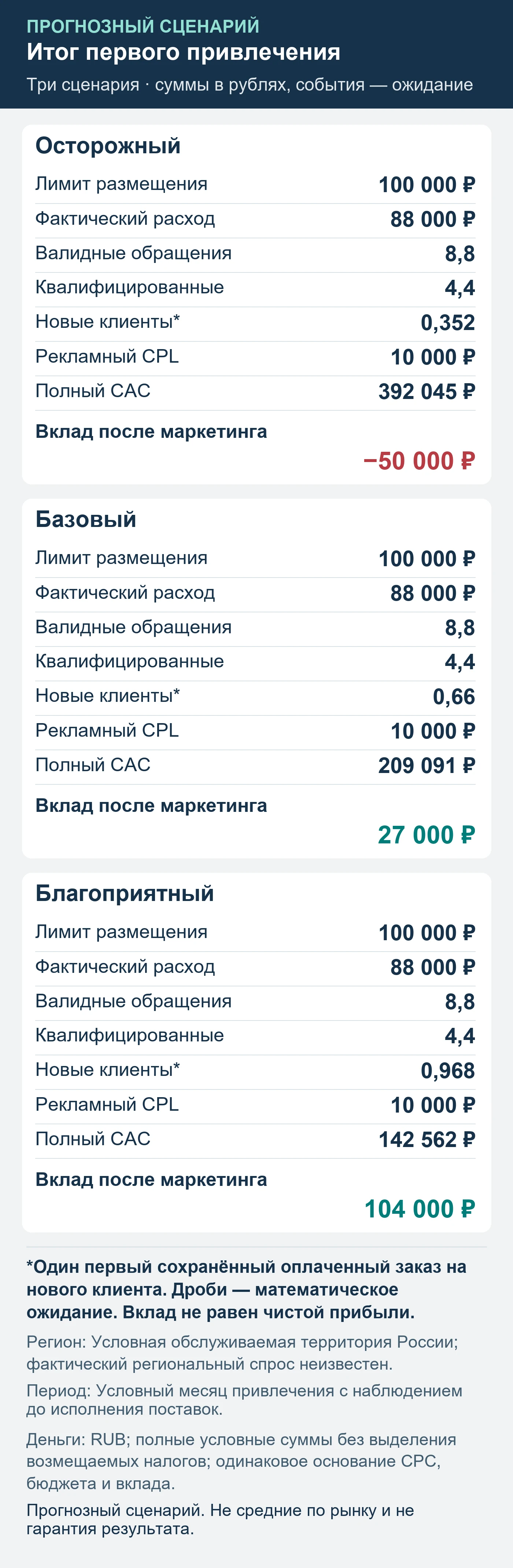 Прогнозный сценарий. Не средние по рынку и не гарантия результата. Итог первого привлечения: обращения, квалификация, сохранённые оплаты и вклад после маркетинга.