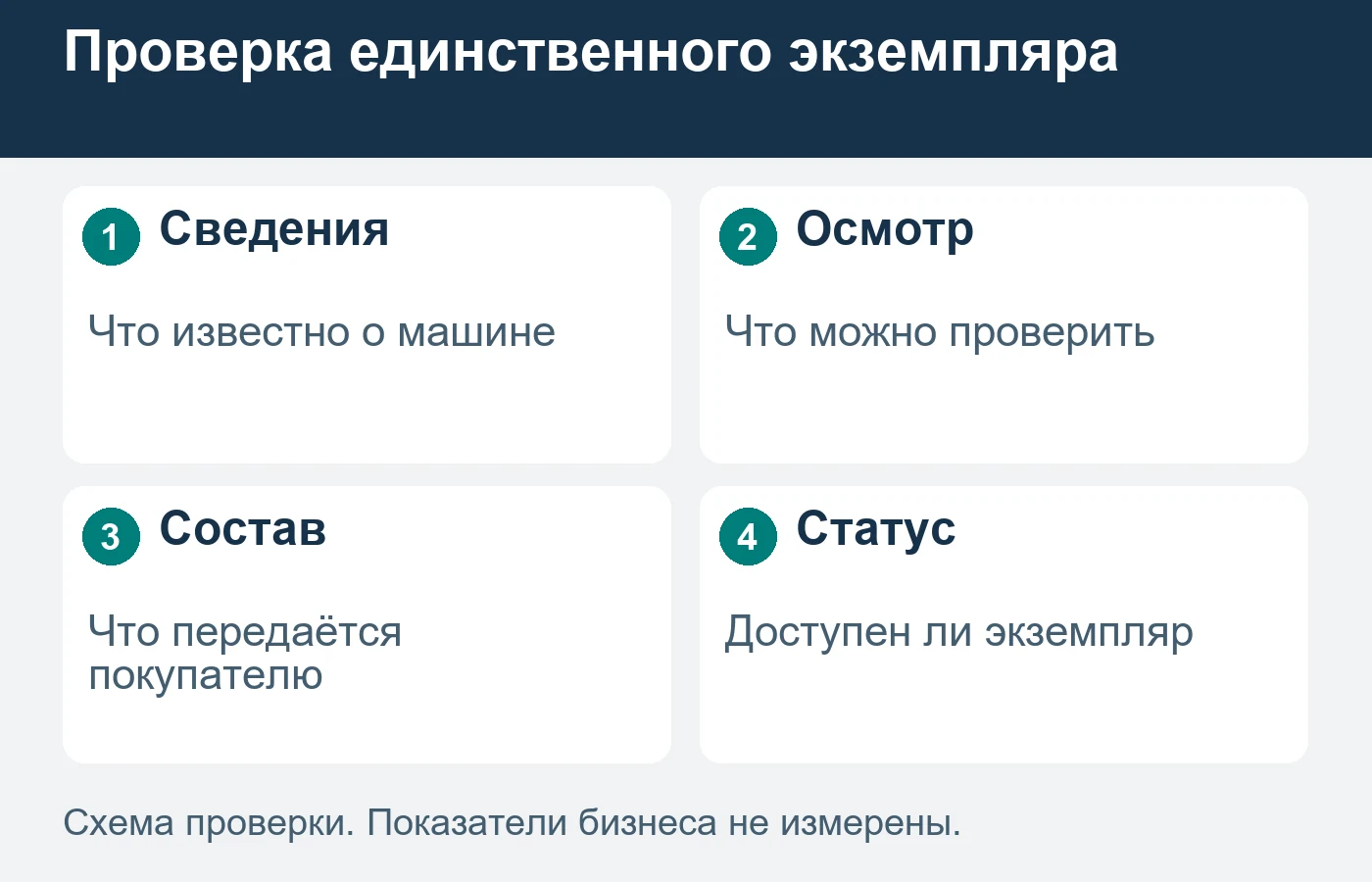 Объявление должно относиться к конкретной машине, а не похожей модели.