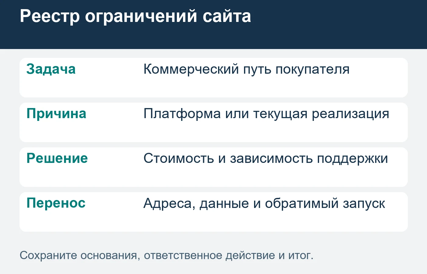 Каждое ограничение связывают с задачей бизнеса и способом приёмки.