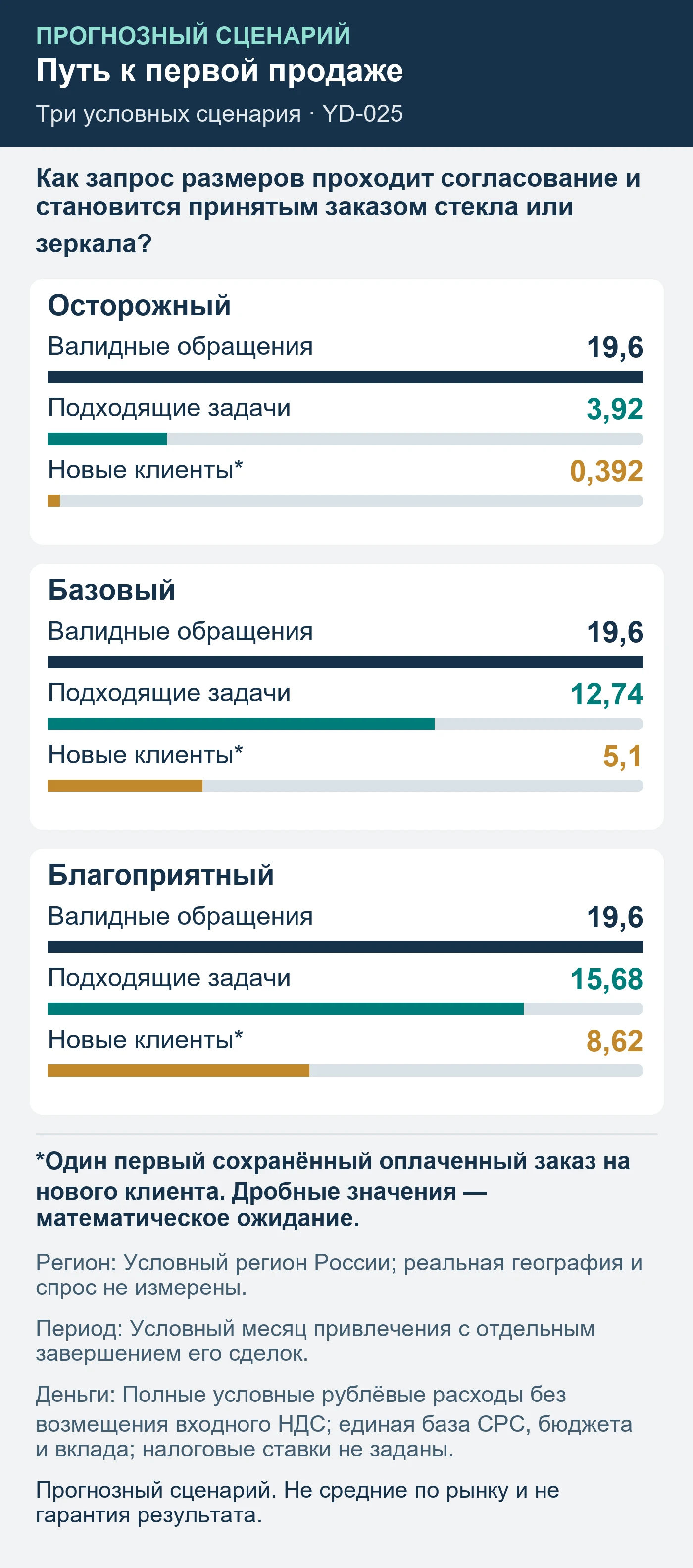 Прогнозный сценарий. Не средние по рынку и не гарантия результата. Как запрос размеров проходит согласование и становится принятым заказом стекла или зеркала?