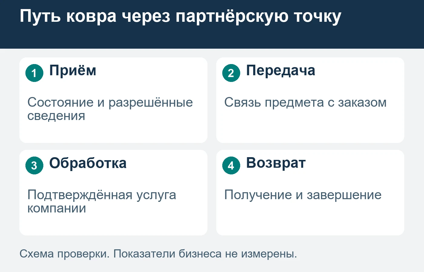 Канал включает физическую передачу предмета, а не только рекомендацию контакта.