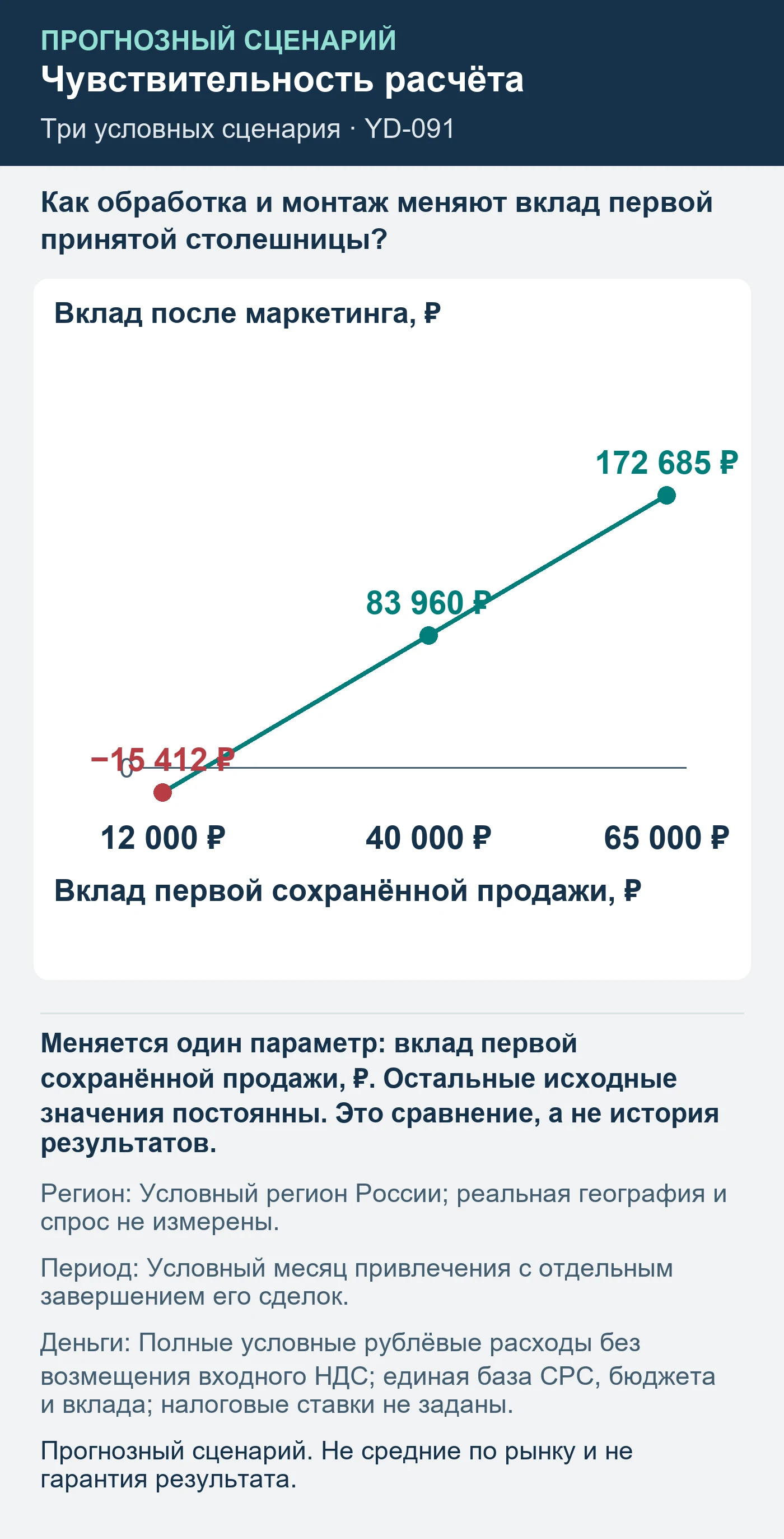 Прогнозный сценарий. Не средние по рынку и не гарантия результата. Как обработка и монтаж меняют вклад первой принятой столешницы?