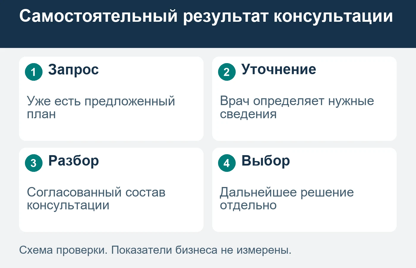 Маркетинговая страница описывает консультацию, но не определяет достаточность медицинских материалов.