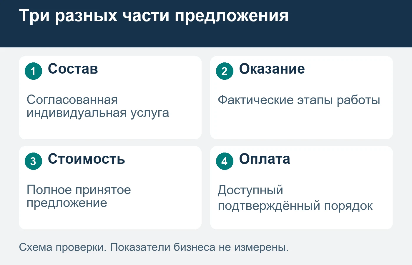 Первый платёж не описывает полную стоимость индивидуального предложения.