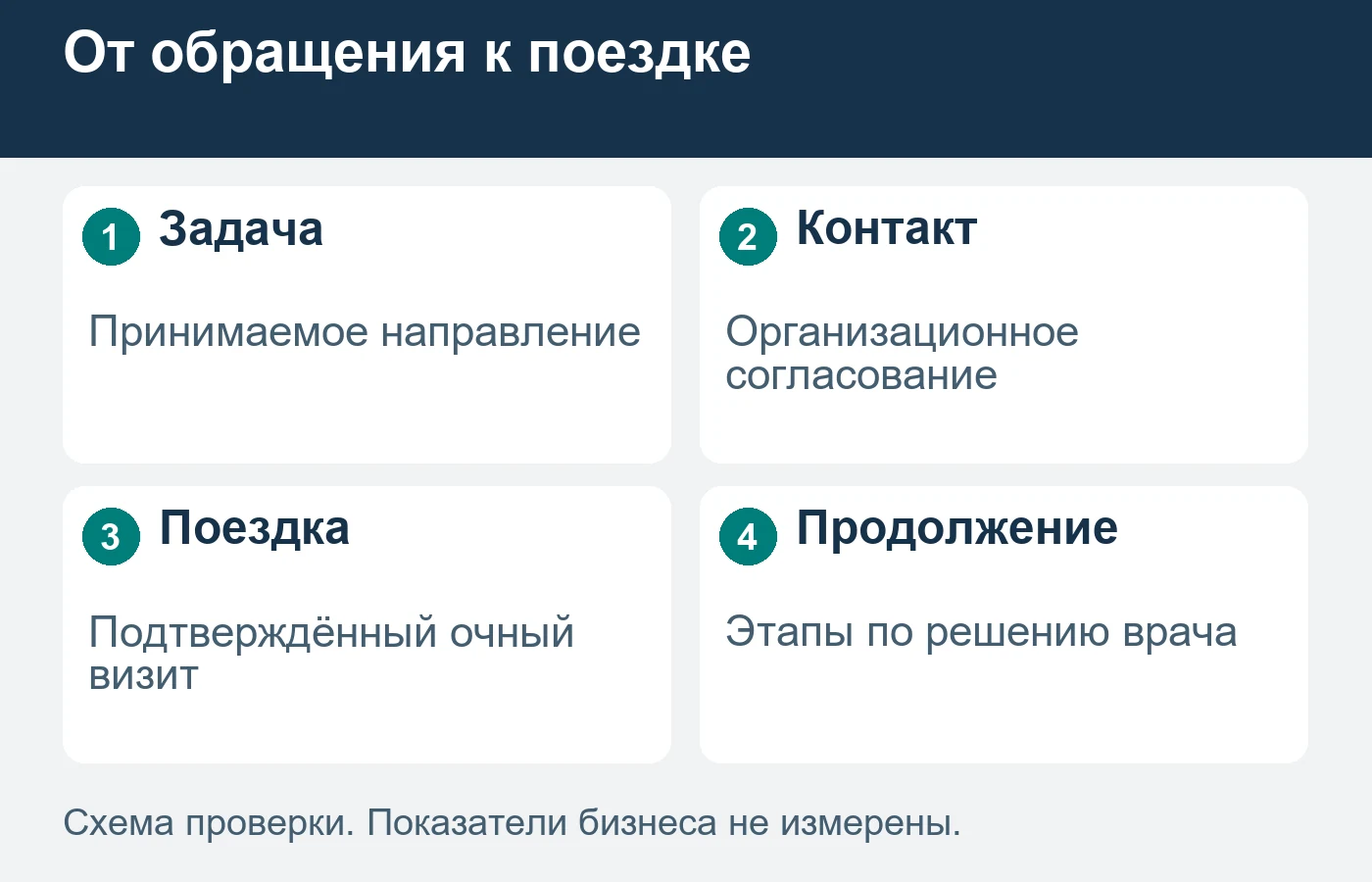 Предварительный контакт помогает организовать поездку и не заменяет очное решение врача.