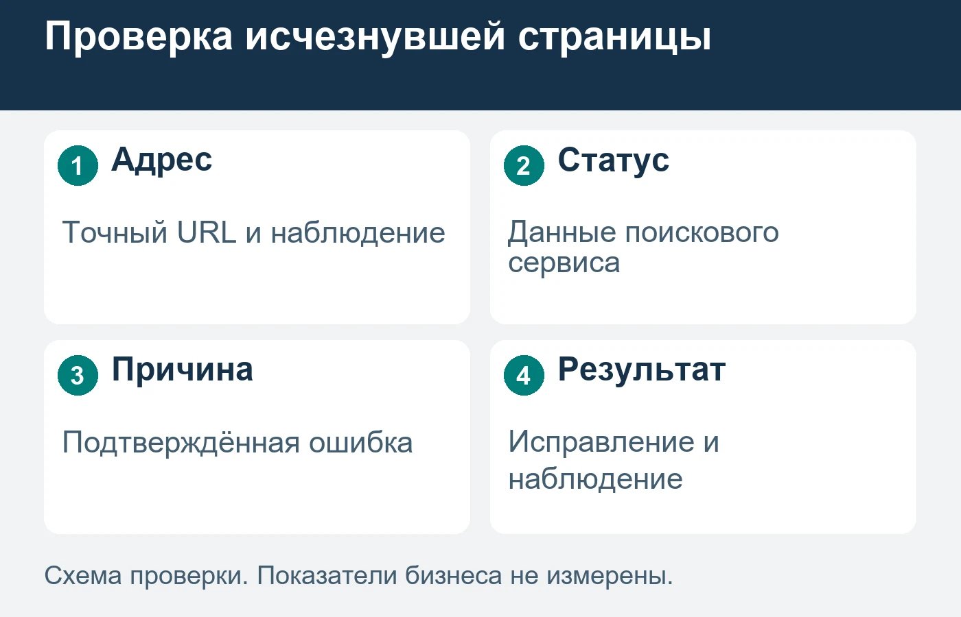 Падение позиции и отсутствие страницы в поиске различаются.